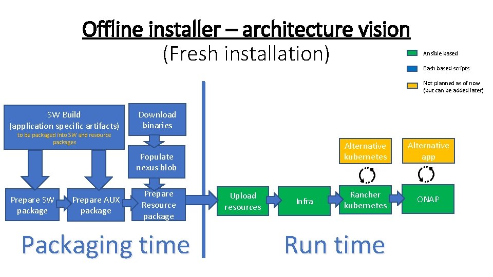 Offline installer – architecture vision (Fresh installation) Ansible based Bash based scripts Not planned