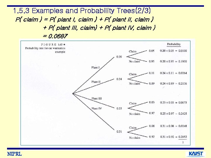 1. 5. 3 Examples and Probability Trees(2/3) P( claim ) = P( plant I,