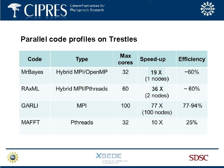 Parallel code profiles on Trestles 19 X 36 X 