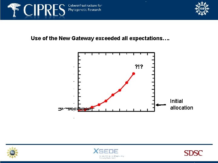 Use of the New Gateway exceeded all expectations…. ? !? Initial allocation 