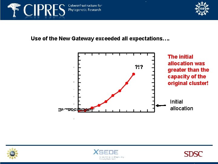 Use of the New Gateway exceeded all expectations…. ? !? The initial allocation was