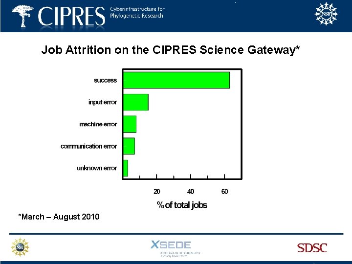 Job Attrition on the CIPRES Science Gateway* *March – August 2010 