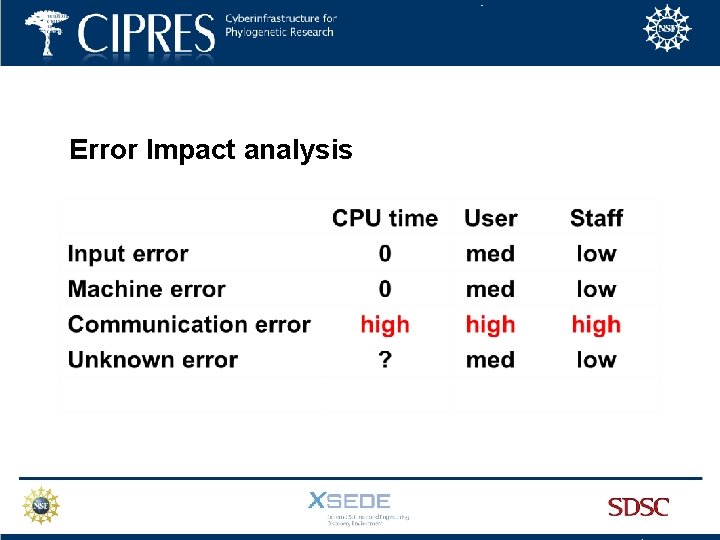 Error Impact analysis 