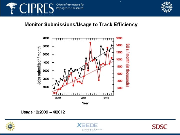 Monitor Submissions/Usage to Track Efficiency Usage 12/2009 – 4/2012 