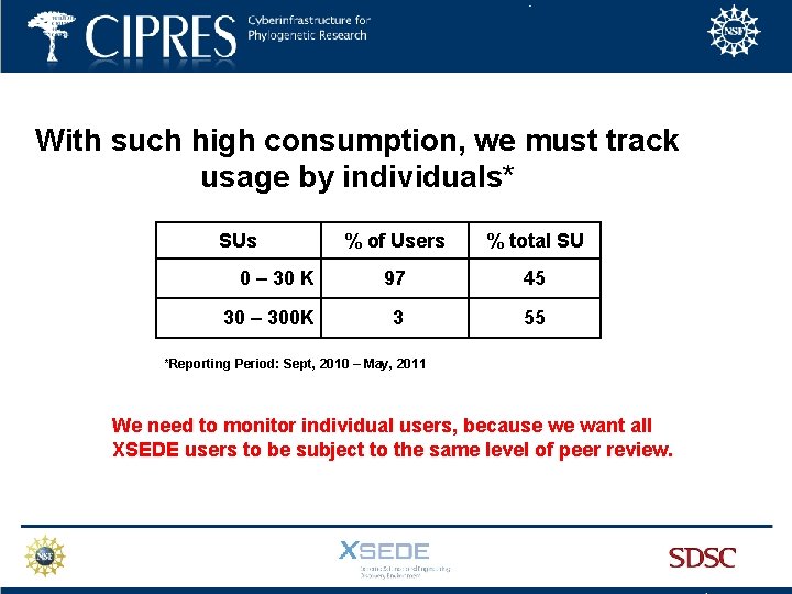With such high consumption, we must track usage by individuals* SUs % of Users