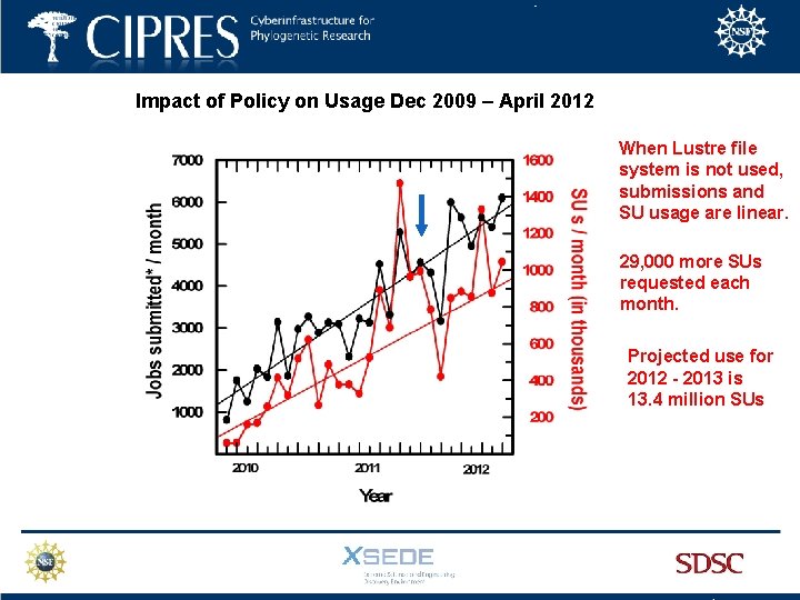 Impact of Policy on Usage Dec 2009 – April 2012 When Lustre file system