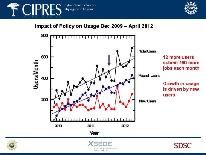Impact of Policy on Usage Dec 2009 – April 2012 12 more users submit