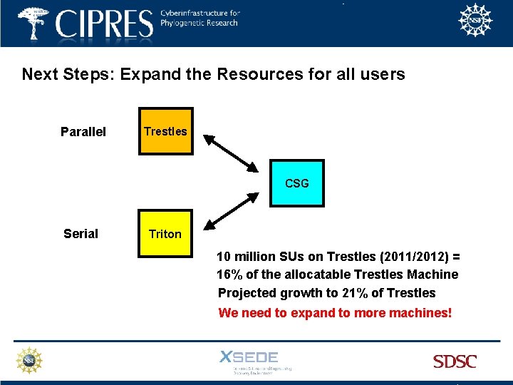 Next Steps: Expand the Resources for all users Parallel Trestles CSG Serial Triton 10