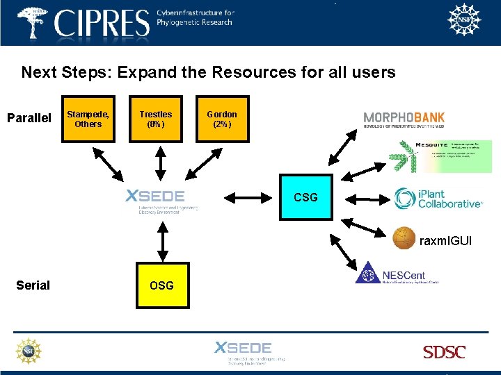 Next Steps: Expand the Resources for all users Parallel Stampede, Others Trestles (8%) Gordon