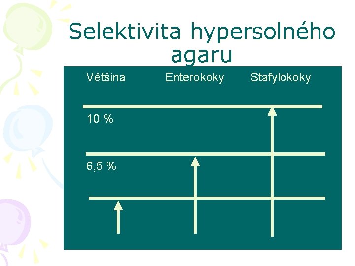 Selektivita hypersolného agaru Většina 10 % 6, 5 % Enterokoky Stafylokoky 