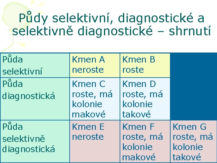 Půdy selektivní, diagnostické a selektivně diagnostické – shrnutí Půda selektivní Půda diagnostická Půda selektivně