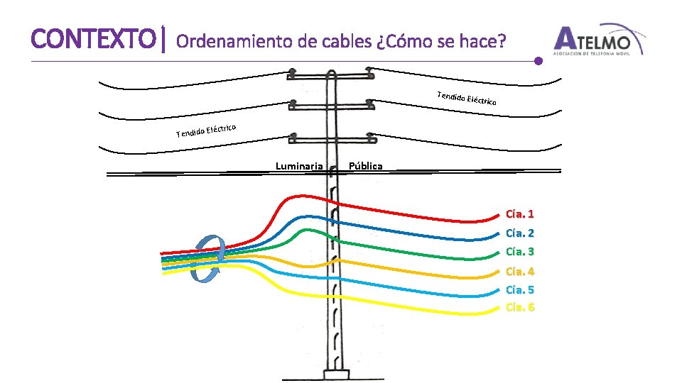 CONTEXTO| Ordenamiento de cables ¿Cómo se hace? Tendido E léctrico lé Tendido E Luminaria