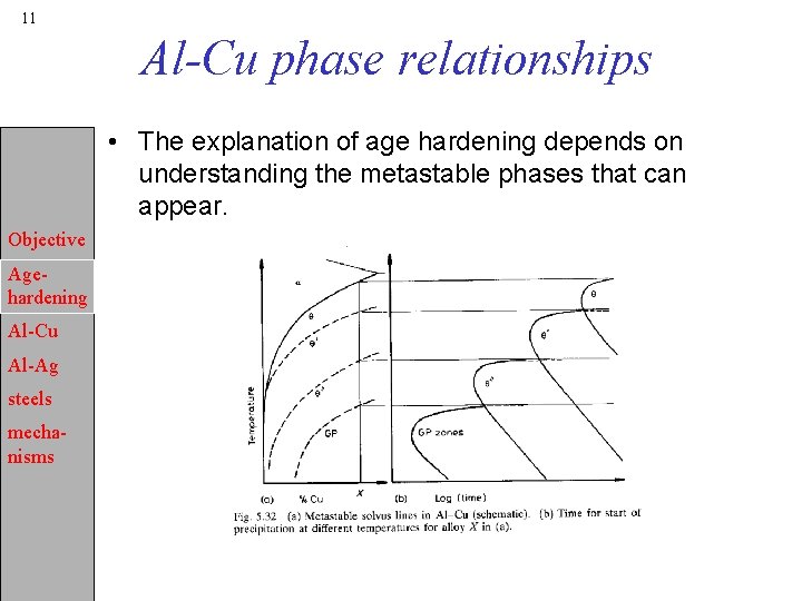 11 Al-Cu phase relationships • The explanation of age hardening depends on understanding the