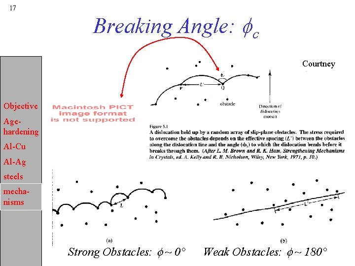 17 Breaking Angle: fc Courtney Objective Agehardening Al-Cu Al-Ag steels mechanisms Strong Obstacles: f