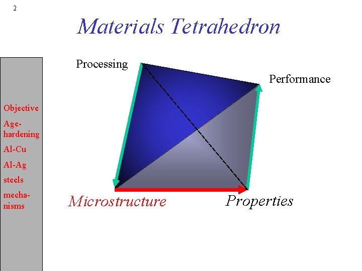 2 Materials Tetrahedron Processing Performance Objective Agehardening Al-Cu Al-Ag steels mechanisms Microstructure Properties 