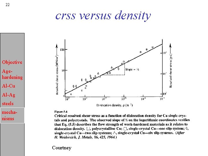 22 crss versus density Objective Agehardening Al-Cu Al-Ag steels mechanisms Courtney 