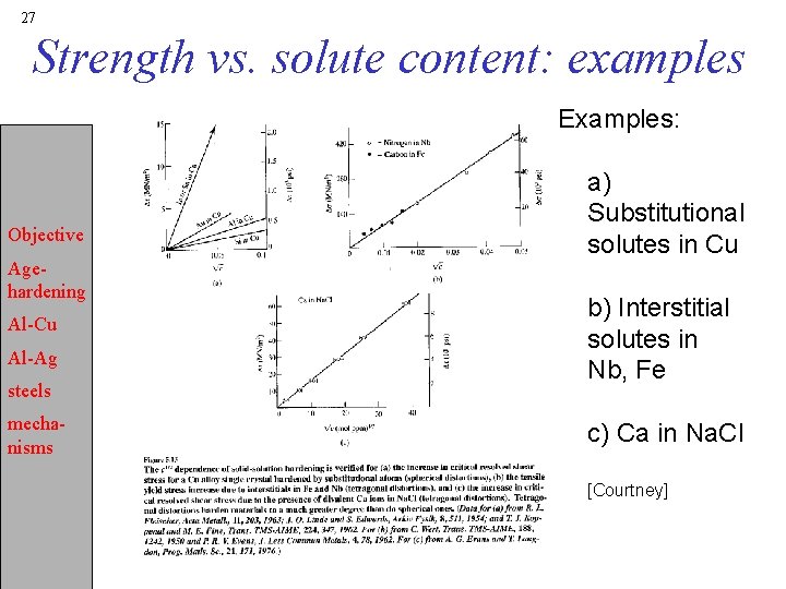 27 Strength vs. solute content: examples Examples: Objective Agehardening Al-Cu Al-Ag steels mechanisms a)