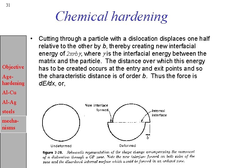 31 Chemical hardening • Cutting through a particle with a dislocation displaces one half