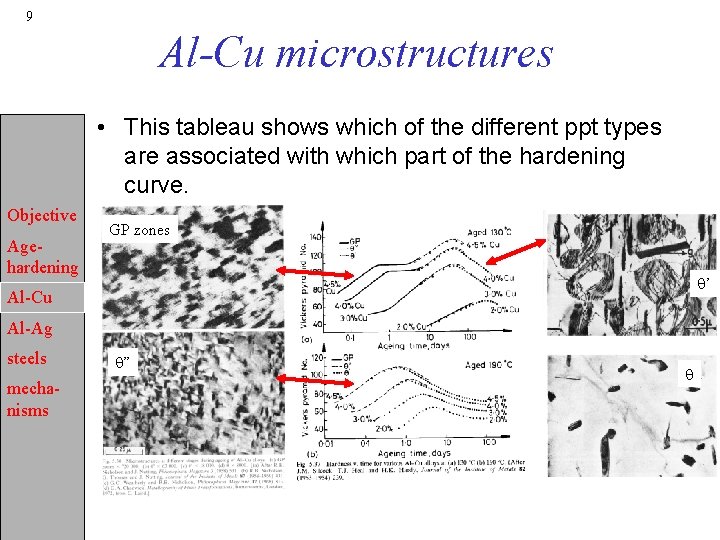 9 Al-Cu microstructures • This tableau shows which of the different ppt types are