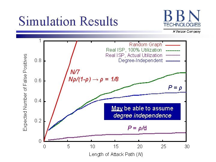 Simulation Results Expected Number of False Positives 1 Random Graph Real ISP, 100% Utilization