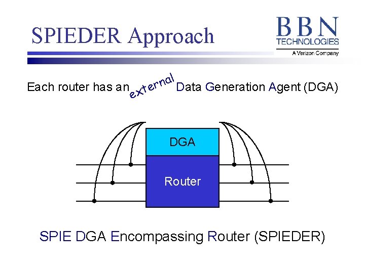 SPIEDER Approach l a n Each router has an internal er Data Generation Agent