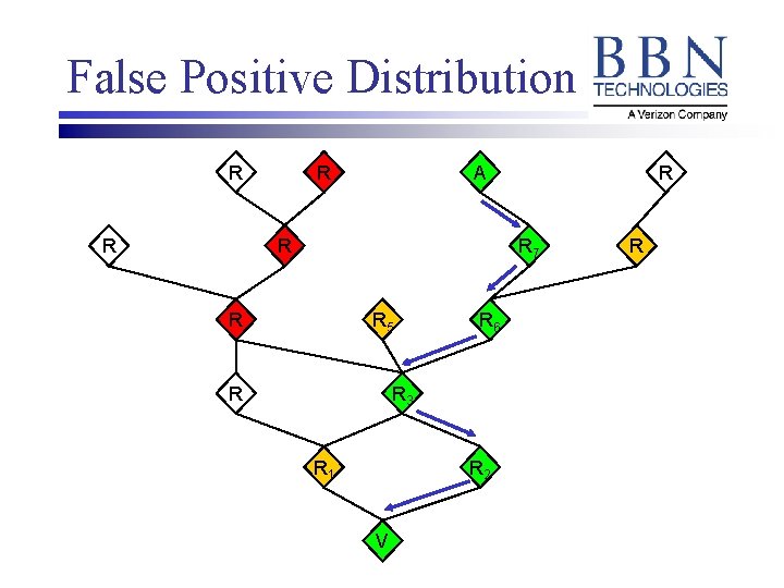 False Positive Distribution R R A R R 7 R 5 R R 4