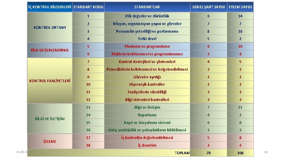 İÇ KONTROL BİLEŞENLERİ STANDART KODU KONTROL ORTAMI RİSK DEĞERLENDİRME KONTROL FAALİYETLERİ BİLGİ VE İLETİŞİM