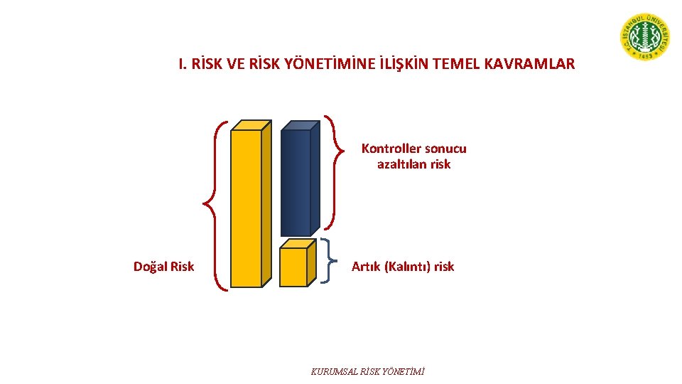 I. RİSK VE RİSK YÖNETİMİNE İLİŞKİN TEMEL KAVRAMLAR Kontroller sonucu azaltılan risk Doğal Risk