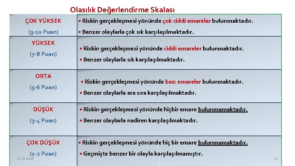 Olasılık Değerlendirme Skalası ÇOK YÜKSEK (9 -10 Puan) YÜKSEK (7 -8 Puan) ORTA (5