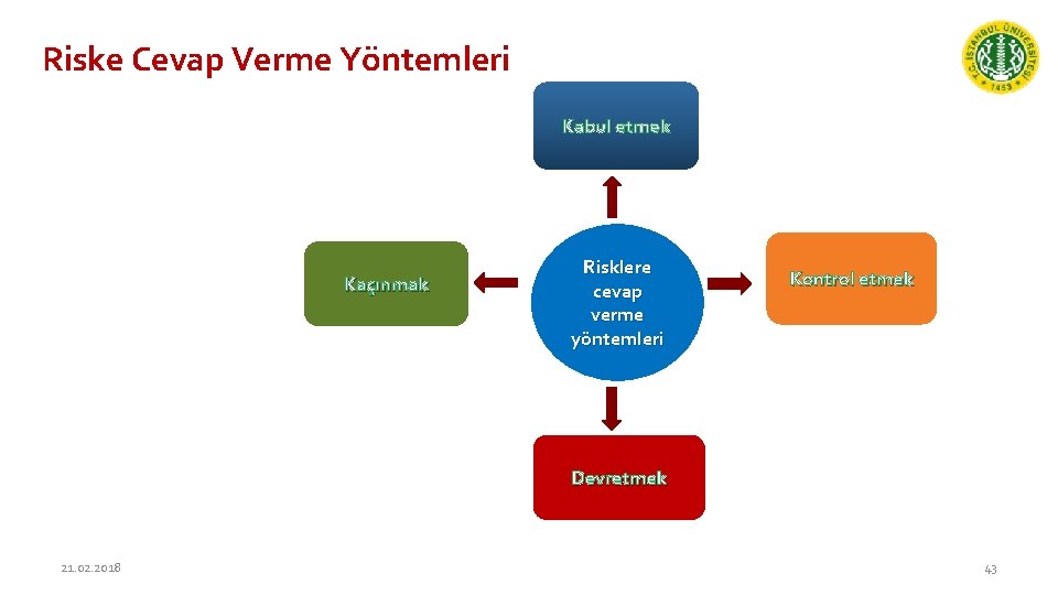 Riske Cevap Verme Yöntemleri Kaçınmak Kabul etmek Risklere cevap verme yöntemleri Kontrol etmek Devretmek