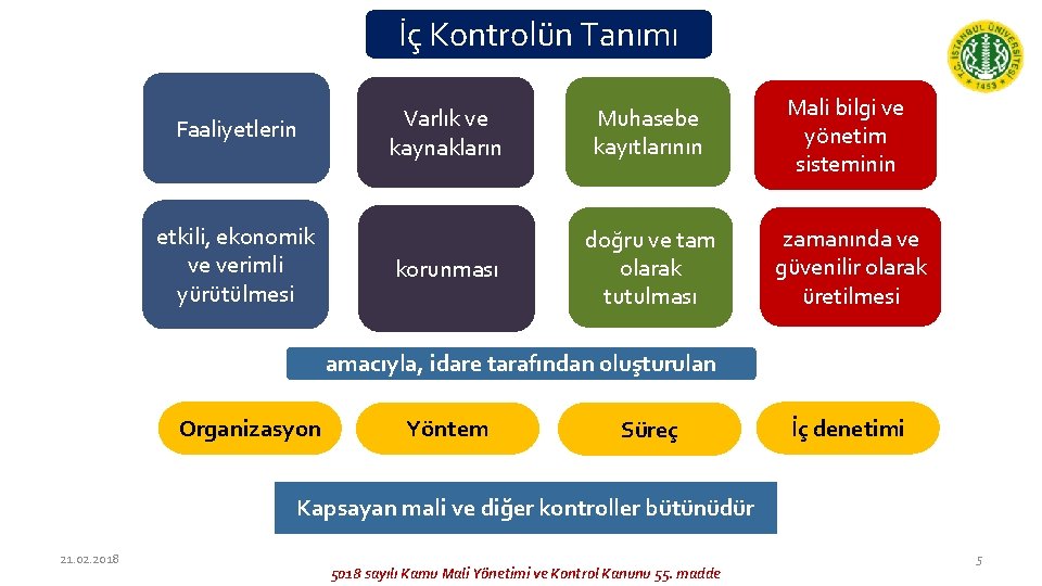 İç Kontrolün Tanımı Faaliyetlerin etkili, ekonomik ve verimli yürütülmesi Varlık ve kaynakların Muhasebe kayıtlarının