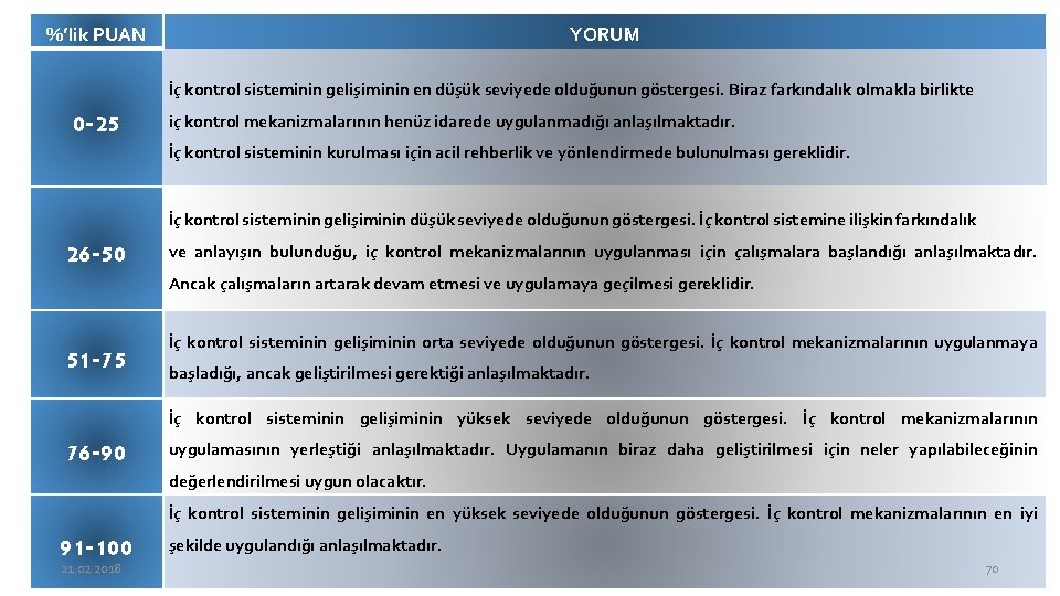 %’lik PUAN YORUM İç kontrol sisteminin gelişiminin en düşük seviyede olduğunun göstergesi. Biraz farkındalık