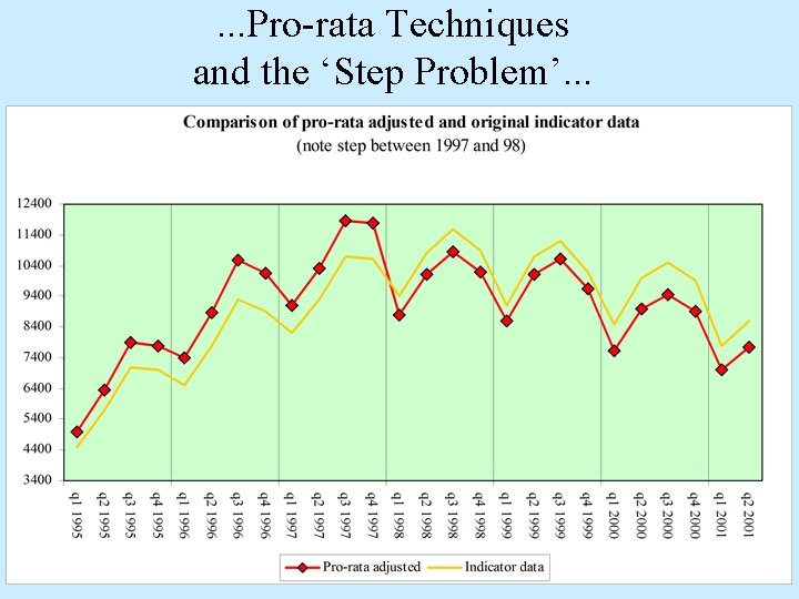 . . . Pro-rata Techniques and the ‘Step Problem’. . . 