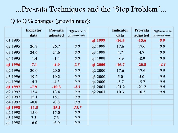 . . . Pro-rata Techniques and the ‘Step Problem’. . . Q to Q