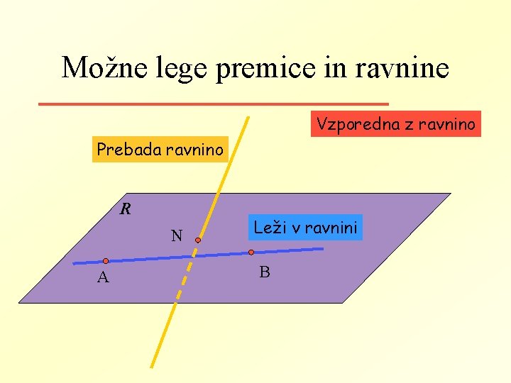 Možne lege premice in ravnine Vzporedna z ravnino Prebada ravnino R N A Leži