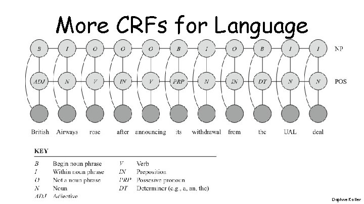 More CRFs for Language Daphne Koller 