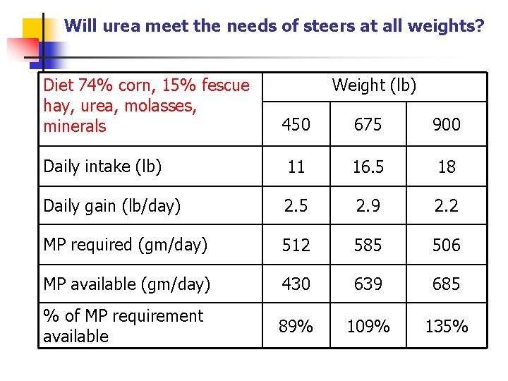 Will urea meet the needs of steers at all weights? Diet 74% corn, 15%