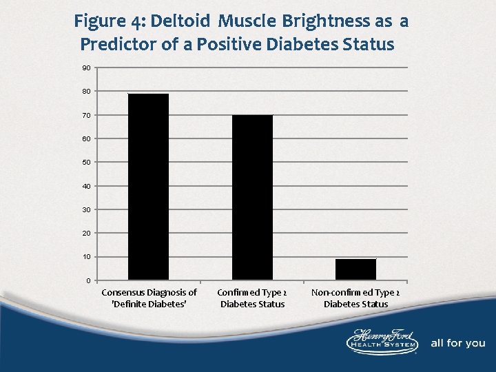Figure 4: Deltoid Muscle Brightness as a Predictor of a Positive Diabetes Status 90