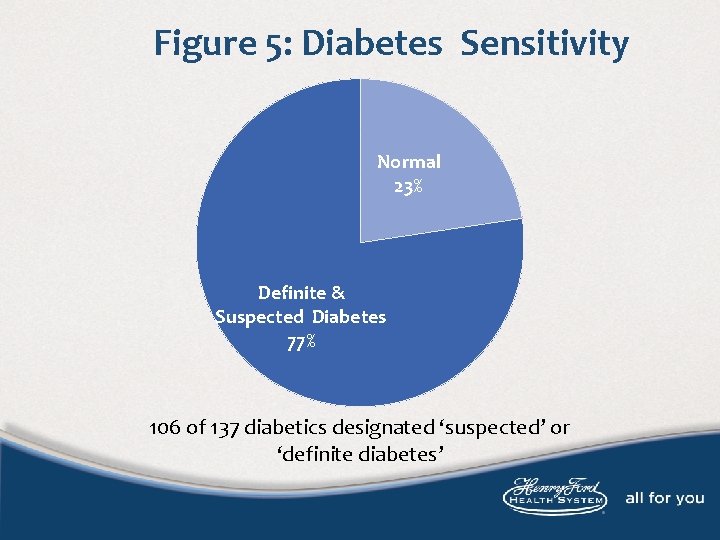Figure 5: Diabetes Sensitivity Normal 23% Definite & Suspected Diabetes 77% 106 of 137