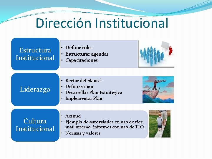 Dirección Institucional Estructura Institucional Liderazgo Cultura Institucional • Definir roles • Estructurar agendas •