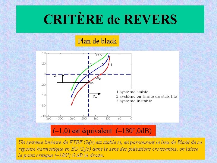 CRITÈRE de REVERS Plan de black (– 1, 0) est équivalent (– 180°, 0