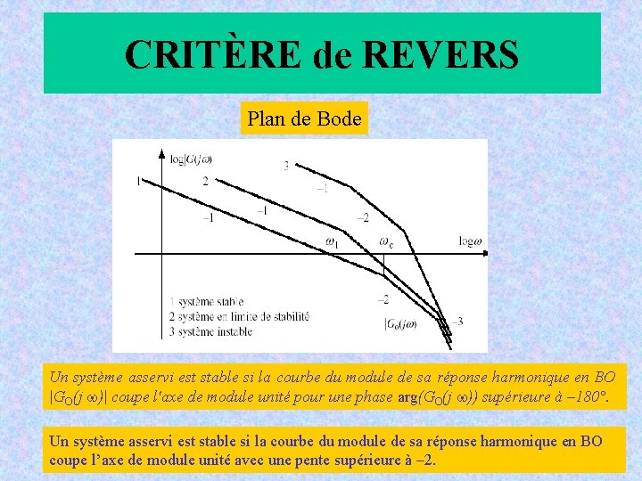 CRITÈRE de REVERS Plan de Bode Un système asservi est stable si la courbe