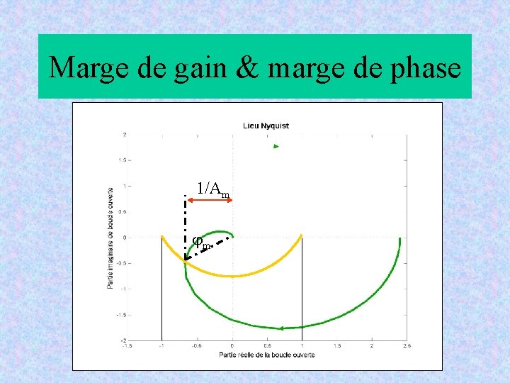 Marge de gain & marge de phase 1/Am jm 