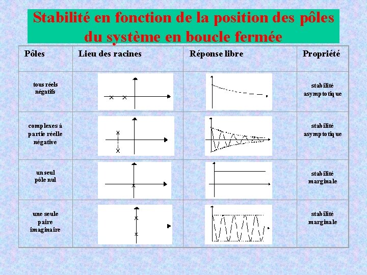 Stabilité en fonction de la position des pôles du système en boucle fermée Pôles