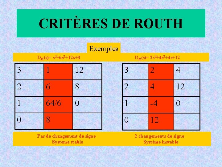 CRITÈRES DE ROUTH Exemples Df 1(s)= s 3+6 s 2+12 s+8 Df 2(s)= 2