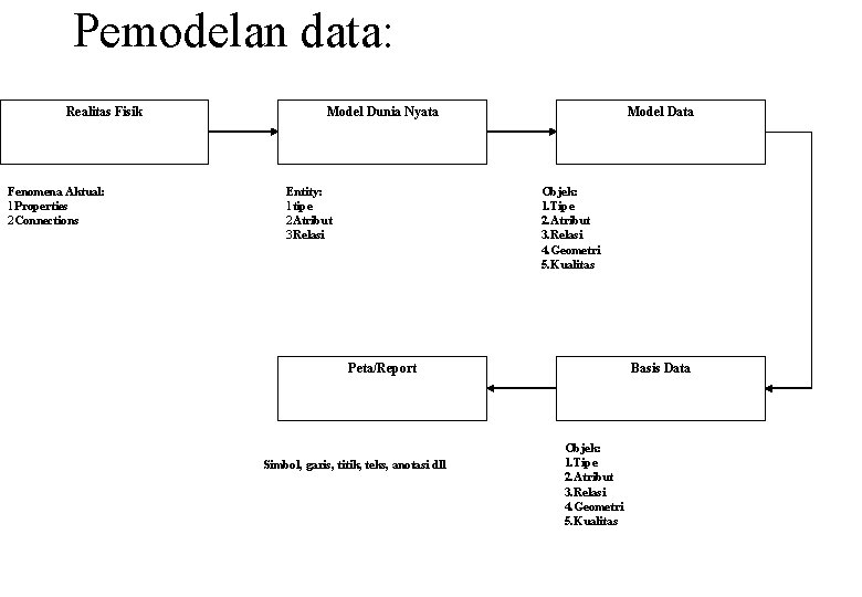 Pemodelan data: Realitas Fisik Fenomena Aktual: 1 Properties 2 Connections Model Dunia Nyata Entity: