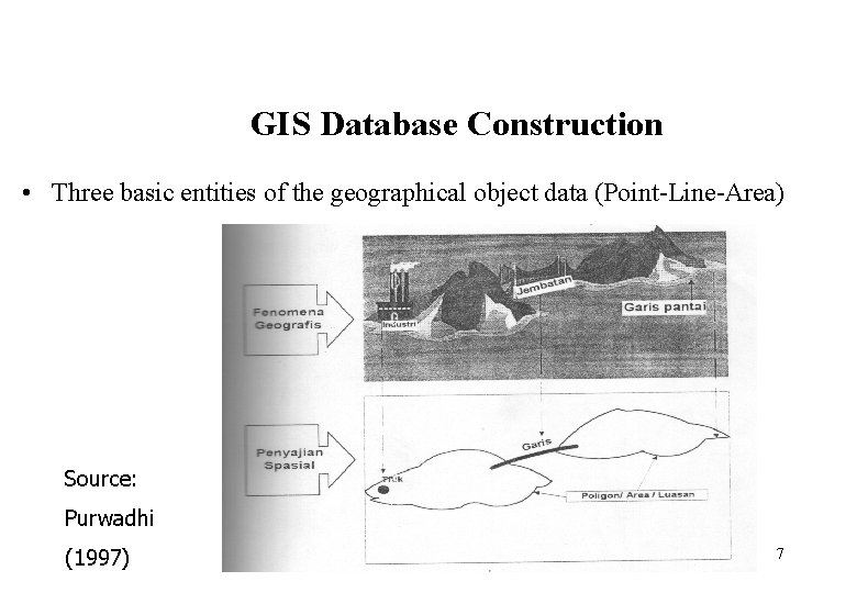GIS Database Construction • Three basic entities of the geographical object data (Point-Line-Area) Source: