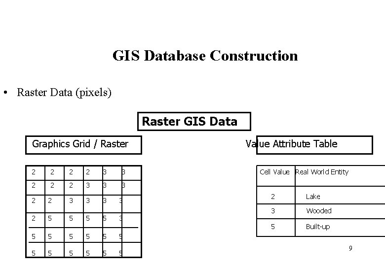 GIS Database Construction • Raster Data (pixels) Raster GIS Data Graphics Grid / Raster