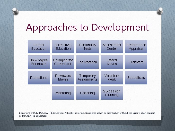 Approaches to Development Formal Education Executive Education Personality Tests Assessment Center Performance Appraisal 360