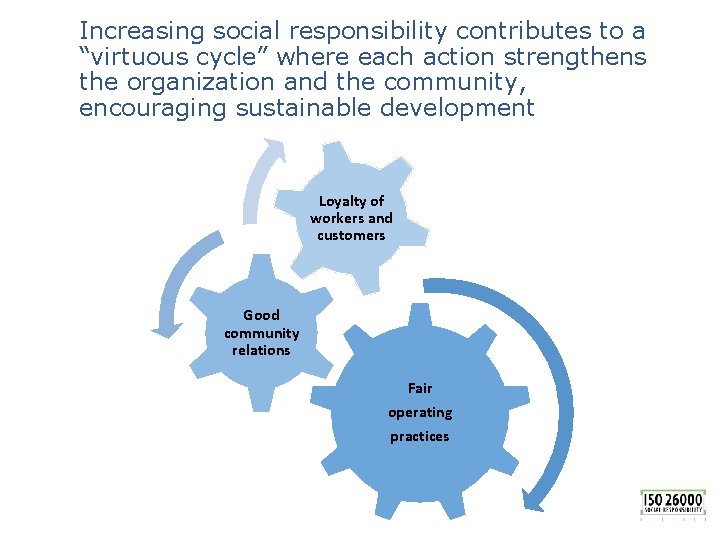 Increasing social responsibility contributes to a “virtuous cycle” where each action strengthens the organization